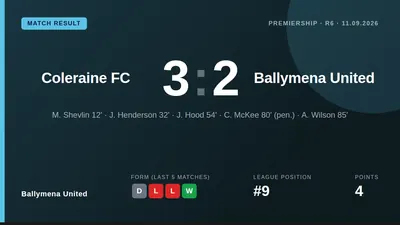 Ballymena United twice came from behind but conceded an 85th-minute winner to lose 3-2 at Coleraine, leaving them ninth...