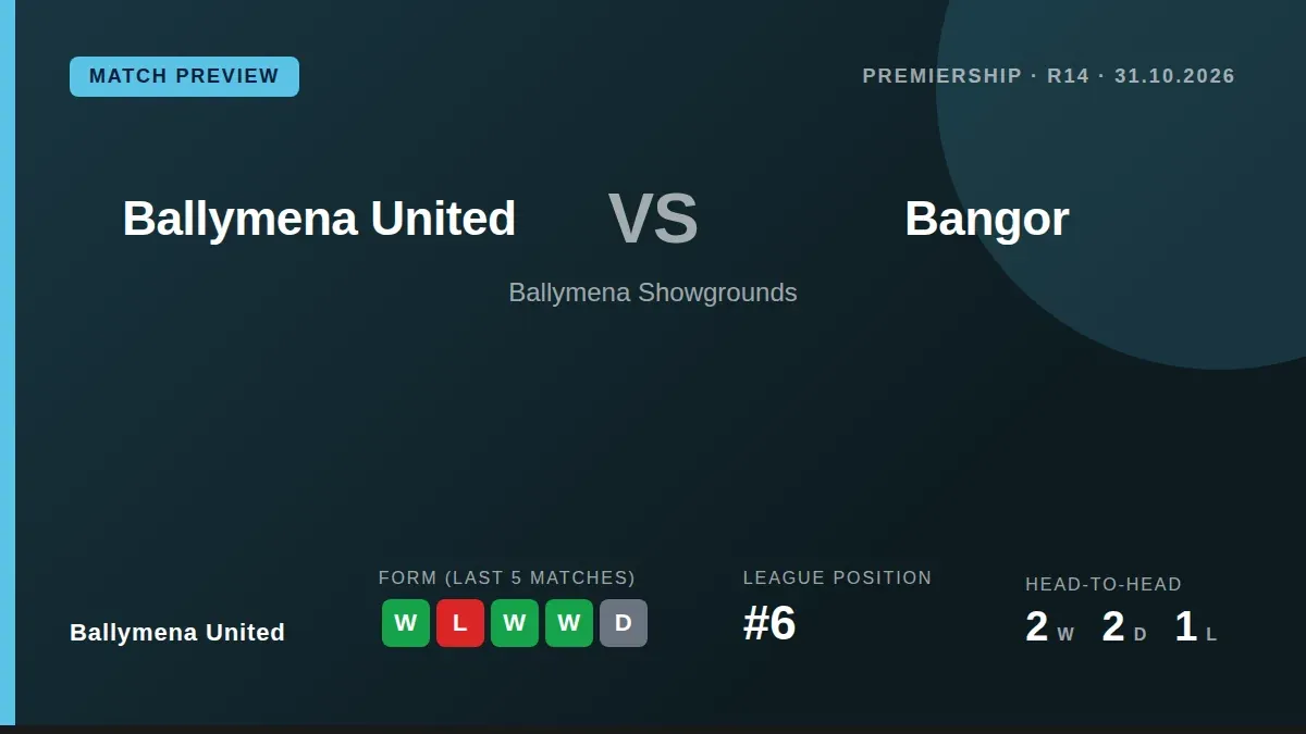Ballymena United, sixth in the Premiership, welcome bottom side Bangor to the Showgrounds looking to build on...
