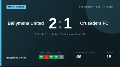 Ballymena United won 2-1 against Crusaders FC in the Premiership, with goals from J