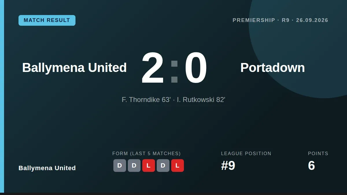Ballymena United defeated Portadown 2-0 at the Showgrounds with second-half goals from Finley Thorndike and Igor Rutkowski