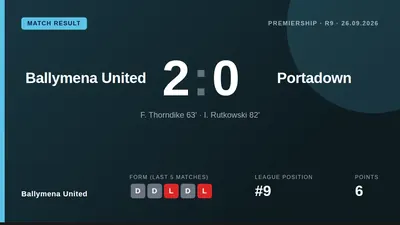 Ballymena United defeated Portadown 2-0 at the Showgrounds with second-half goals from Finley Thorndike and Igor Rutkowski