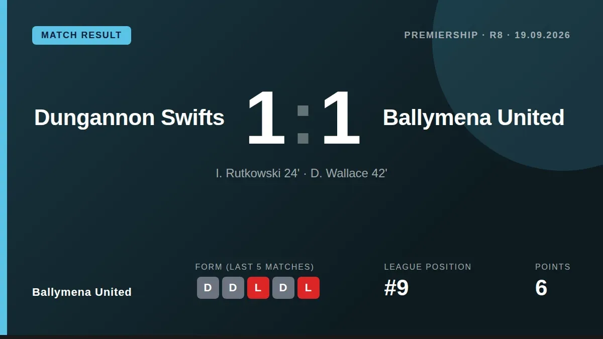 Ballymena United secured a 1-1 Premiership draw away to Dungannon Swifts, playing over an hour with ten men after Steven...