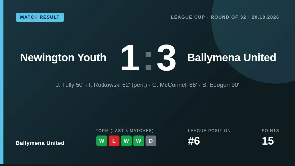 Ballymena United came from behind to defeat Newington Youth 3-1 in the League Cup Round of 32, with late goals from...