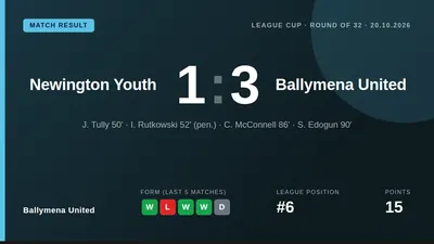 Ballymena United came from behind to defeat Newington Youth 3-1 in the League Cup Round of 32, with late goals from...