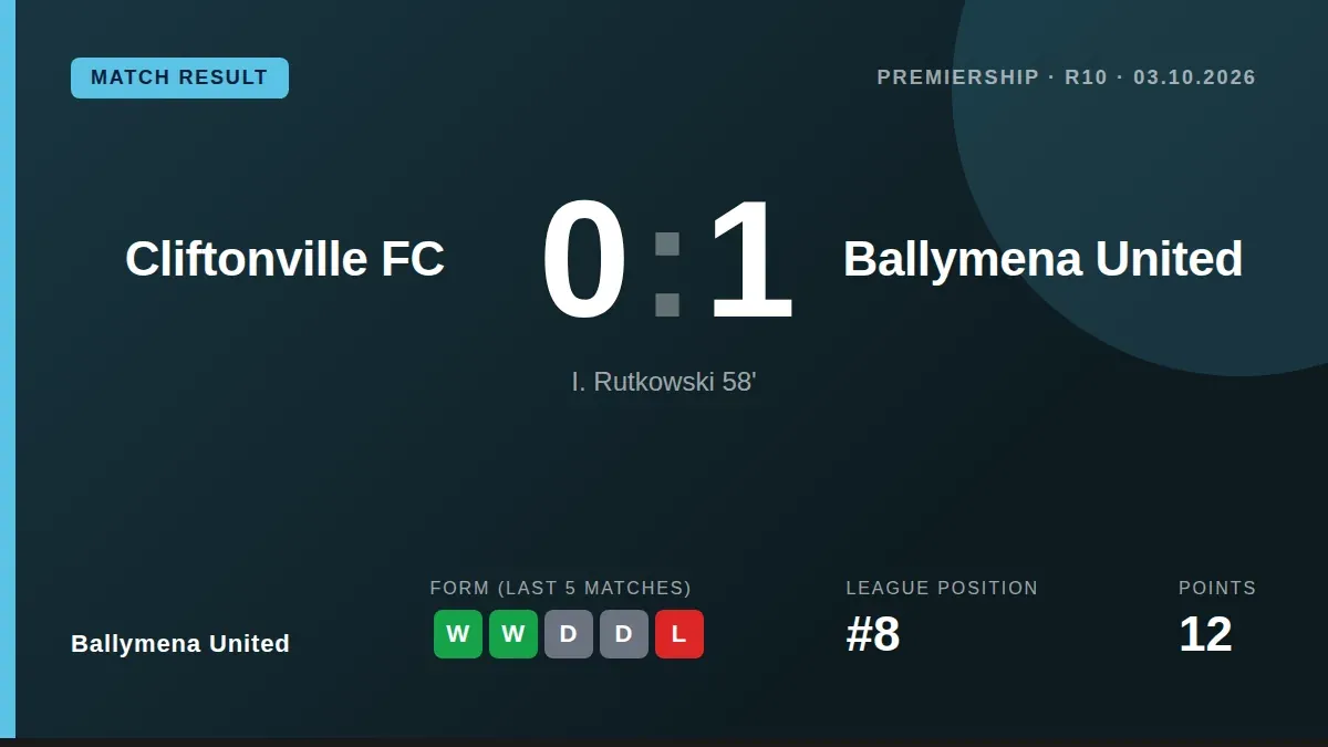 Igor Rutkowski's 58th-minute strike gave Ballymena United a 1-0 victory at Solitude
