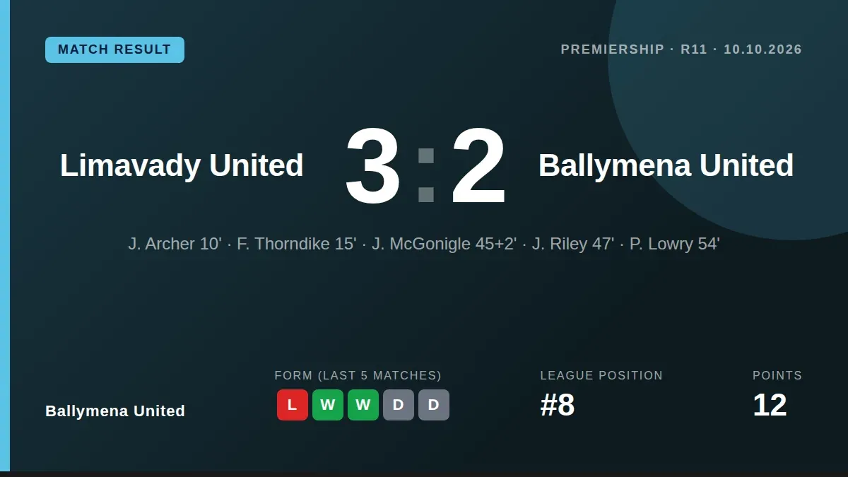 Ballymena United lost a 2-0 advantage to lose 3-2 at Limavady United, ending their four-game unbeaten run after a...