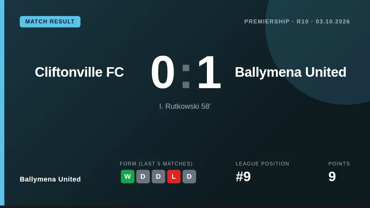 Igor Rutkowski's fourth goal in as many games gave Ballymena United a 1-0 victory at Solitude, securing their first...