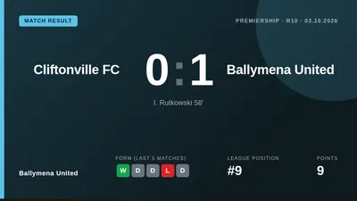 Igor Rutkowski's fourth goal in as many games gave Ballymena United a 1-0 victory at Solitude, securing their first...